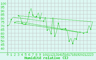 Courbe de l'humidit relative pour Logrono (Esp)