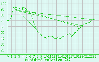 Courbe de l'humidit relative pour Schaffen (Be)