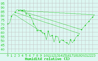 Courbe de l'humidit relative pour Hamburg-Fuhlsbuettel