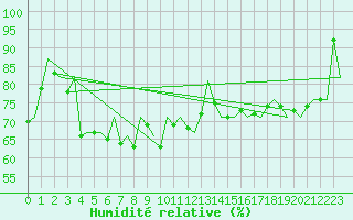 Courbe de l'humidit relative pour Euro Platform