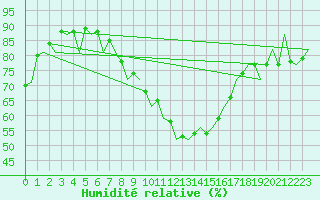 Courbe de l'humidit relative pour Huesca (Esp)