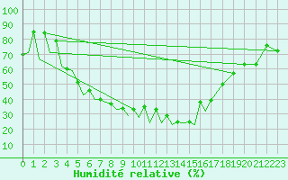 Courbe de l'humidit relative pour Gallivare