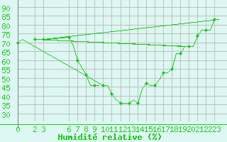 Courbe de l'humidit relative pour Djerba Mellita