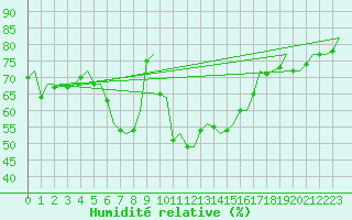 Courbe de l'humidit relative pour Reggio Calabria