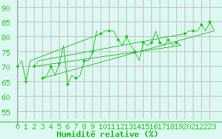 Courbe de l'humidit relative pour Platform K14-fa-1c Sea