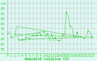 Courbe de l'humidit relative pour Platform A12-cpp Sea