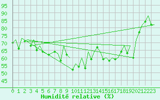 Courbe de l'humidit relative pour Ibiza (Esp)