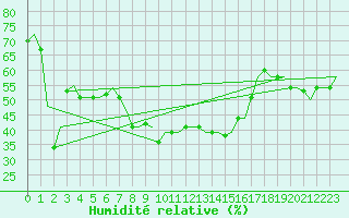 Courbe de l'humidit relative pour Gnes (It)