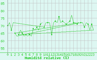 Courbe de l'humidit relative pour Oostende (Be)
