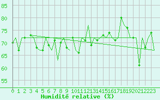 Courbe de l'humidit relative pour Platform Hoorn-a Sea