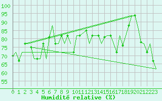 Courbe de l'humidit relative pour Cagliari / Elmas