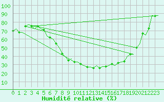 Courbe de l'humidit relative pour Maastricht / Zuid Limburg (PB)