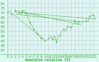 Courbe de l'humidit relative pour Eindhoven (PB)