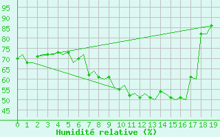 Courbe de l'humidit relative pour Hammerfest
