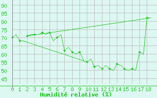 Courbe de l'humidit relative pour Hammerfest