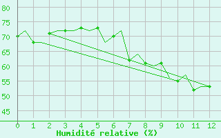 Courbe de l'humidit relative pour Hammerfest