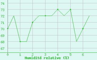 Courbe de l'humidit relative pour Hammerfest