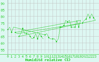 Courbe de l'humidit relative pour Euro Platform