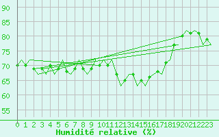 Courbe de l'humidit relative pour Platform F3-fb-1 Sea