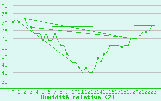 Courbe de l'humidit relative pour Olbia / Costa Smeralda