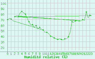 Courbe de l'humidit relative pour Zurich-Kloten