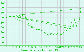 Courbe de l'humidit relative pour Huesca (Esp)