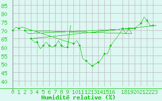 Courbe de l'humidit relative pour Celle