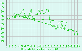 Courbe de l'humidit relative pour Platform K14-fa-1c Sea