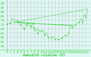 Courbe de l'humidit relative pour London / Heathrow (UK)