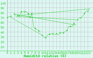 Courbe de l'humidit relative pour Oujda