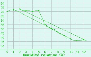 Courbe de l'humidit relative pour Hohn