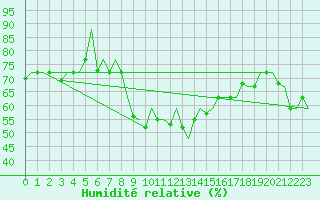 Courbe de l'humidit relative pour Lampedusa