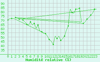 Courbe de l'humidit relative pour Erfurt-Bindersleben