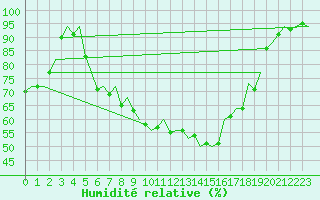 Courbe de l'humidit relative pour Fassberg