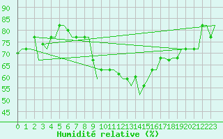 Courbe de l'humidit relative pour Gnes (It)