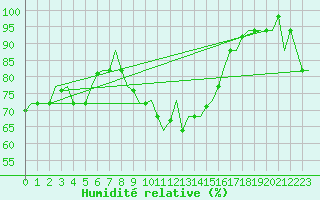 Courbe de l'humidit relative pour Oujda
