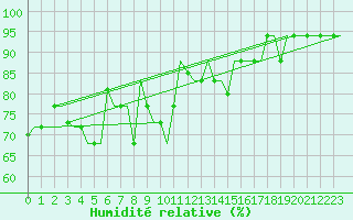 Courbe de l'humidit relative pour Firenze / Peretola
