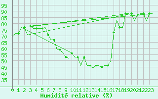 Courbe de l'humidit relative pour Bergamo / Orio Al Serio