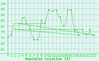 Courbe de l'humidit relative pour Olbia / Costa Smeralda