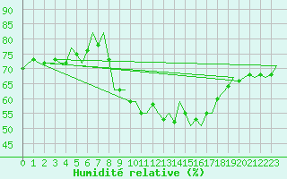 Courbe de l'humidit relative pour Valley