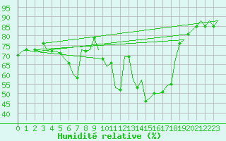 Courbe de l'humidit relative pour Erfurt-Bindersleben