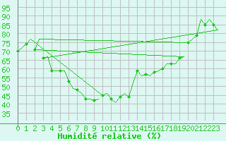 Courbe de l'humidit relative pour Leipzig-Schkeuditz