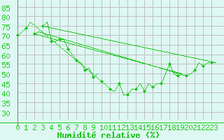 Courbe de l'humidit relative pour Niederstetten