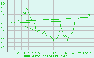 Courbe de l'humidit relative pour Firenze / Peretola