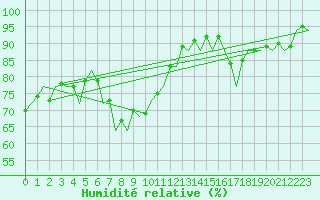 Courbe de l'humidit relative pour Dresden-Klotzsche