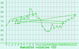 Courbe de l'humidit relative pour Haugesund / Karmoy