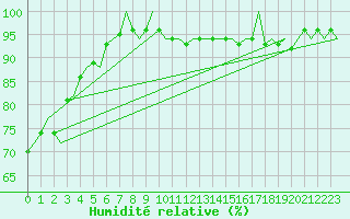 Courbe de l'humidit relative pour Buechel