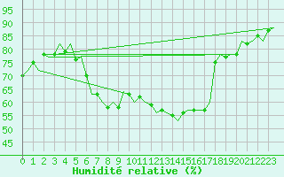 Courbe de l'humidit relative pour Celle