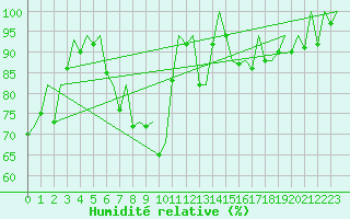Courbe de l'humidit relative pour Erfurt-Bindersleben