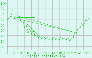 Courbe de l'humidit relative pour Sveg A